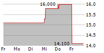 SB FINANCIAL GROUP INC 5-Tage-Chart