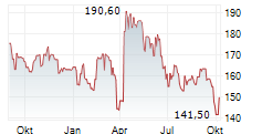 SBA COMMUNICATIONS CORPORATION Chart 1 Jahr