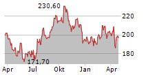 SBA COMMUNICATIONS CORPORATION Chart 1 Jahr