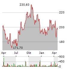 SBA COMMUNICATIONS Aktie Chart 1 Jahr