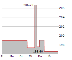 SBA COMMUNICATIONS CORPORATION Chart 1 Jahr