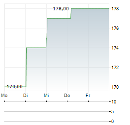 SBA COMMUNICATIONS Aktie 5-Tage-Chart
