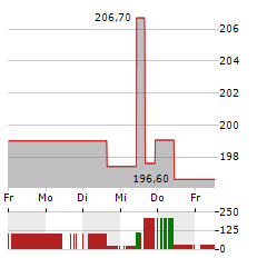 SBA COMMUNICATIONS Aktie 5-Tage-Chart