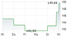 SBA COMMUNICATIONS CORPORATION 5-Tage-Chart