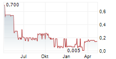 SBD CAPITAL CORP Chart 1 Jahr