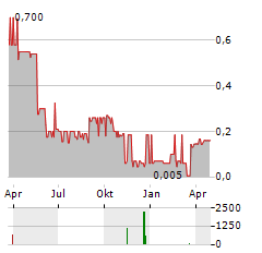 SBD CAPITAL Aktie Chart 1 Jahr