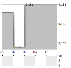 SBD CAPITAL Aktie 5-Tage-Chart