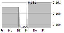 SBD CAPITAL CORP 5-Tage-Chart