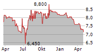 SBE-VARVIT SPA Chart 1 Jahr