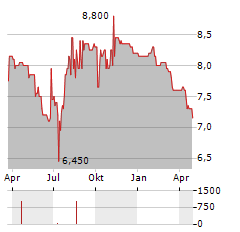 SBE-VARVIT Aktie Chart 1 Jahr