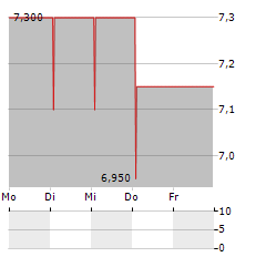 SBE-VARVIT Aktie 5-Tage-Chart