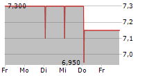 SBE-VARVIT SPA 5-Tage-Chart