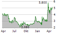 SBF AG Chart 1 Jahr