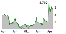 SBF AG Chart 1 Jahr