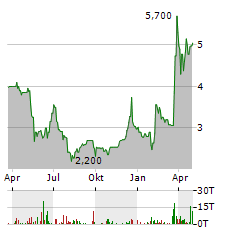 SBF AG Aktie Chart 1 Jahr