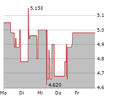 SBF AG Chart 1 Jahr