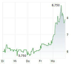 SBF AG Chart 1 Jahr