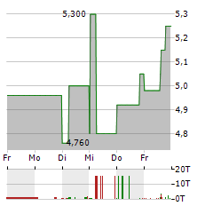 SBF AG Aktie 5-Tage-Chart