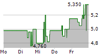 SBF AG 5-Tage-Chart