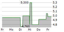 SBF AG 5-Tage-Chart