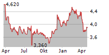 SBI GLOBAL ASSET MANAGEMENT CO LTD Chart 1 Jahr