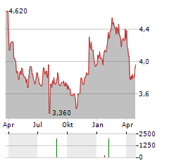 SBI GLOBAL ASSET MANAGEMENT Aktie Chart 1 Jahr