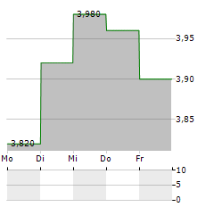 SBI GLOBAL ASSET MANAGEMENT Aktie 5-Tage-Chart