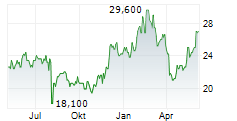 SBI HOLDINGS INC Chart 1 Jahr