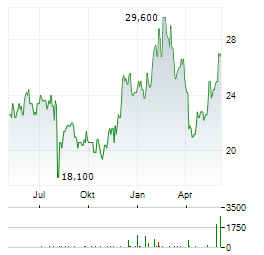 SBI HOLDINGS Aktie Chart 1 Jahr