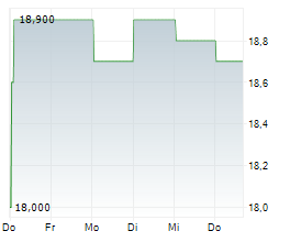 SBI HOLDINGS INC Chart 1 Jahr