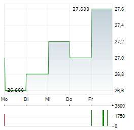 SBI HOLDINGS Aktie 5-Tage-Chart