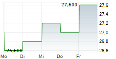 SBI HOLDINGS INC 5-Tage-Chart