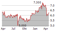 SBI INSURANCE GROUP CO LTD Chart 1 Jahr