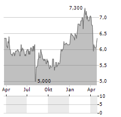 SBI INSURANCE GROUP Aktie Chart 1 Jahr