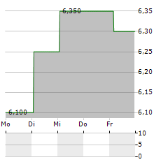 SBI INSURANCE GROUP Aktie 5-Tage-Chart