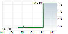 SBI INSURANCE GROUP CO LTD 5-Tage-Chart