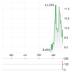 SBI SHINSEI BANK Aktie Chart 1 Jahr