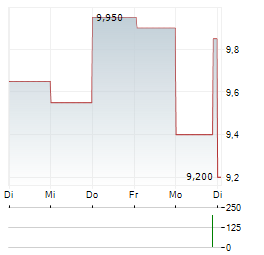SBI SHINSEI BANK Aktie 5-Tage-Chart