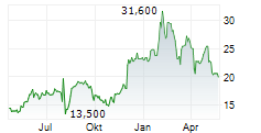 SBI SUMISHIN NET BANK LTD Chart 1 Jahr