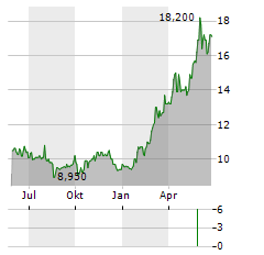 SBI SUMISHIN NET BANK Aktie Chart 1 Jahr