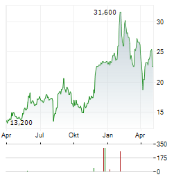 SBI SUMISHIN NET BANK Aktie Chart 1 Jahr