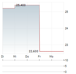 SBI SUMISHIN NET BANK Aktie 5-Tage-Chart