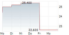 SBI SUMISHIN NET BANK LTD 5-Tage-Chart