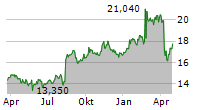 SBM OFFSHORE NV Chart 1 Jahr