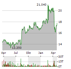 SBM OFFSHORE Aktie Chart 1 Jahr