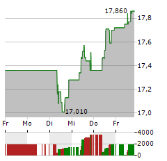 SBM OFFSHORE Aktie 5-Tage-Chart