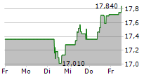 SBM OFFSHORE NV 5-Tage-Chart