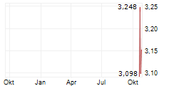 SCALARE PARTNERS HOLDINGS LIMITED Chart 1 Jahr