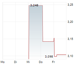 SCALARE PARTNERS HOLDINGS LIMITED Chart 1 Jahr