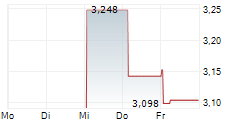 SCALARE PARTNERS HOLDINGS LIMITED 5-Tage-Chart